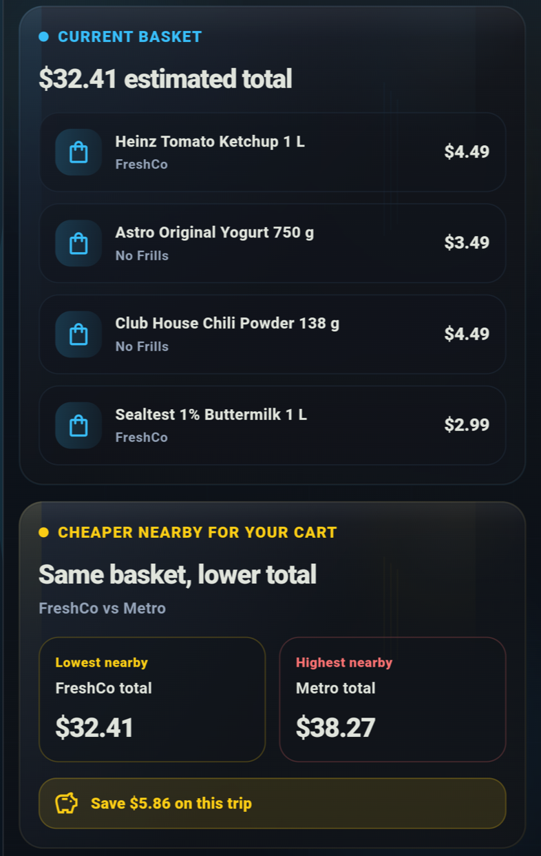 ScanRebel cart screen showing running total, saved prices, and cheaper nearby basket comparison